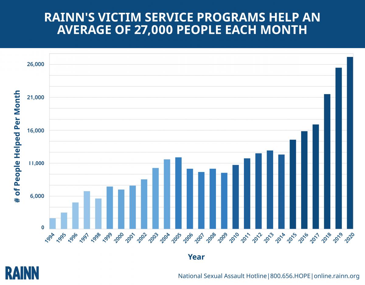 National Sexual Assault Hotline Statistics RAINN